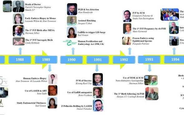 assisted reproductive technology history